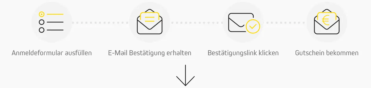 Anmeldeprozess: Formular ausfüllen, E-Mail bestätigen, Link klicken, Gutschein erhalten